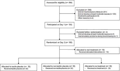 The Role of Tactile Stimulation for Expectation, Perceived Treatment Assignment and the Placebo Effect in an Experimental Nausea Paradigm